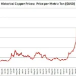 Copper prices